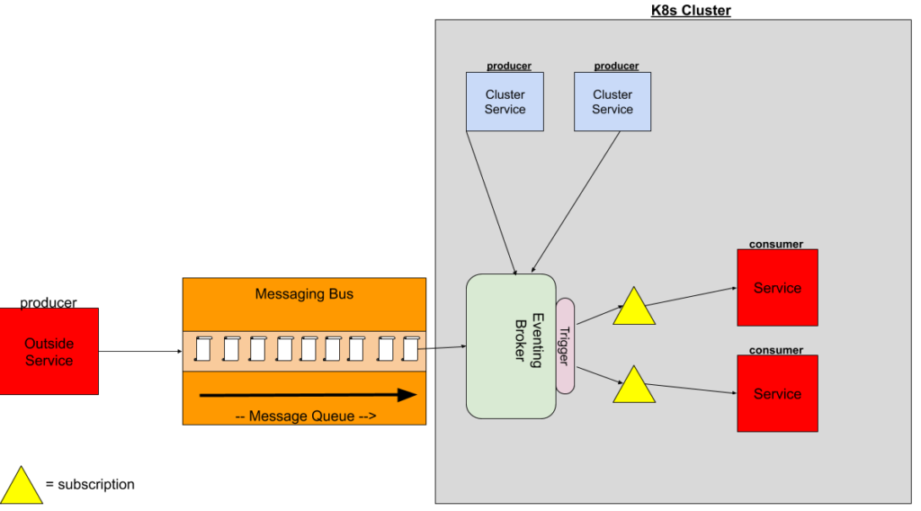 Eventing Architecture